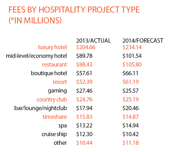 27925 Fees By Hospitality Type 2013 