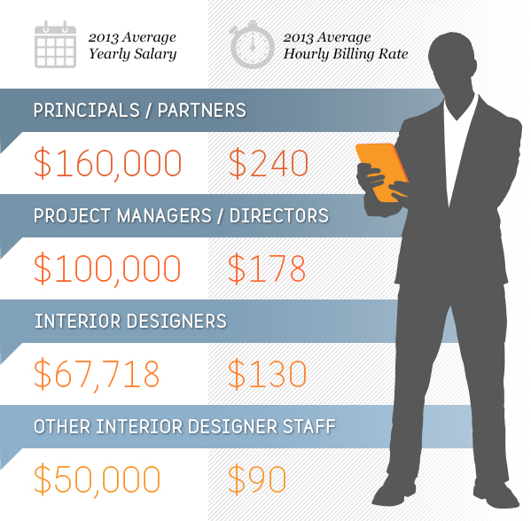 freelance interior designer salary        <h3 class=