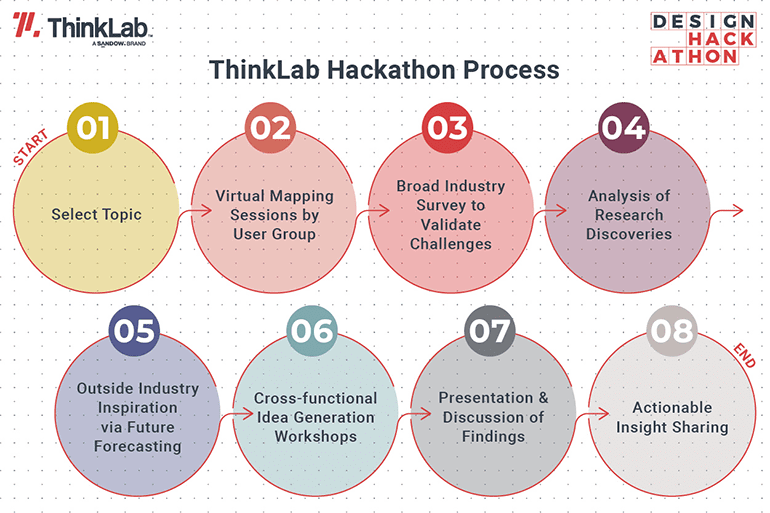 DIG Hackathon — Disrupting The Industry From the Inside