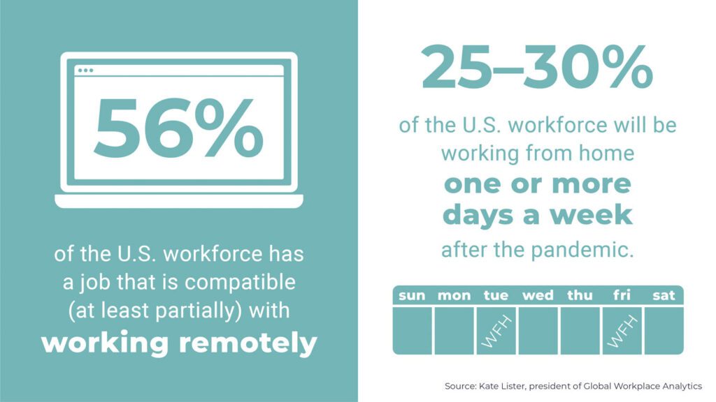 56% of the U.S. workforce has a job that is compatible (at least partially) with working remotely.