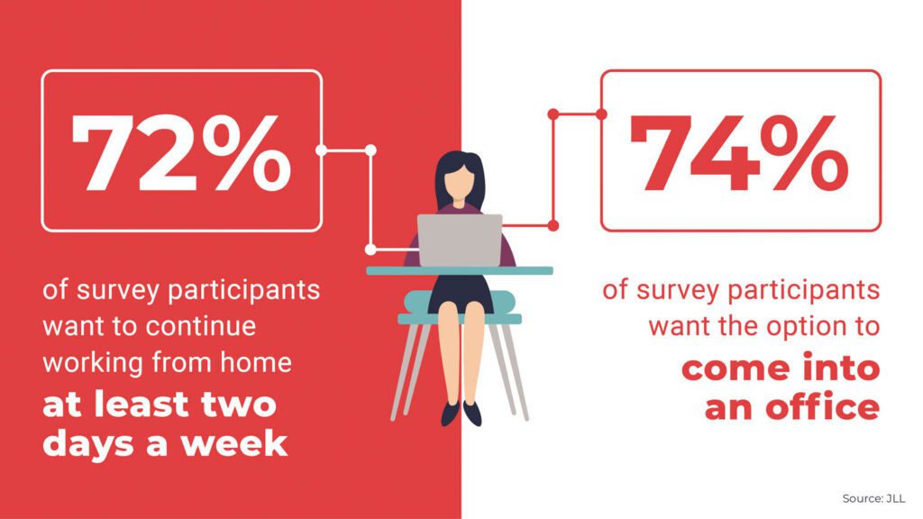 72% of survey participants want to continue working from at least two days a week. 74% of survey participants want the option to come into an office.