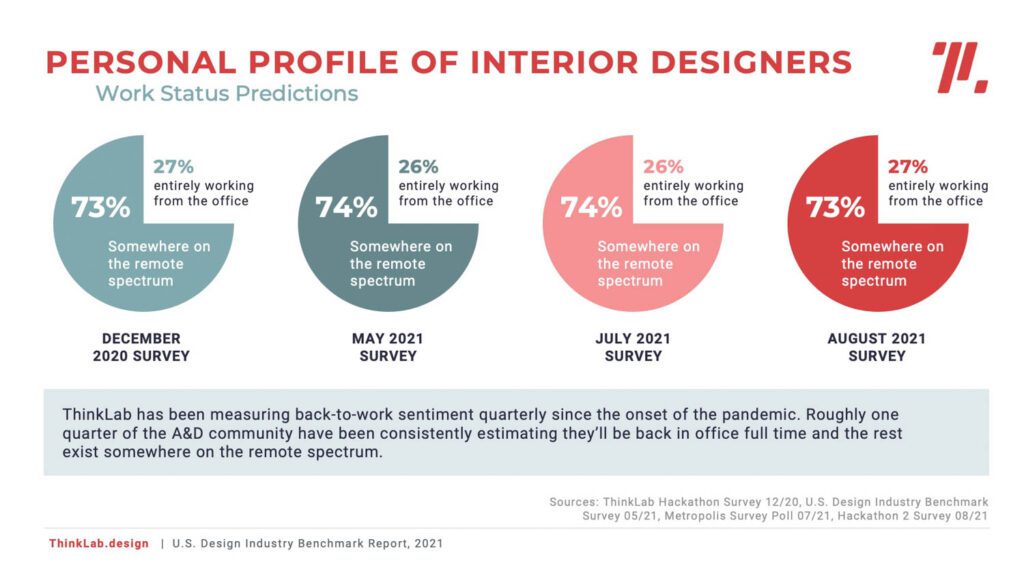 Personal Profile of Interior Designers