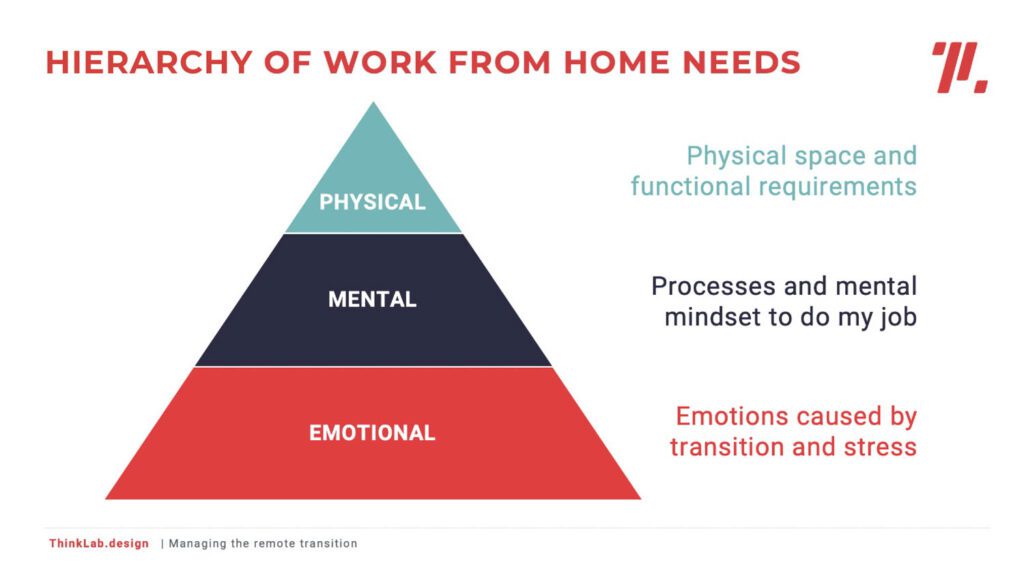 Hierarchy of Work from Home Needs