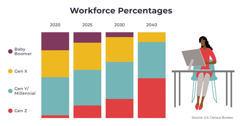 Design Evolution: What Gen Z Wants in the Workplace - Interior Design