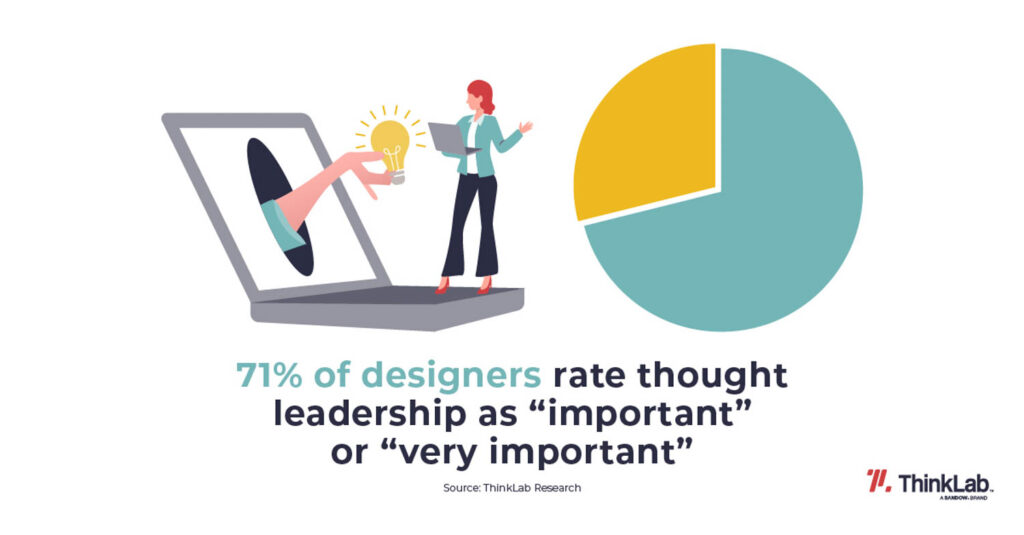 71% of designers rate thought leadership as "important" or "very important"